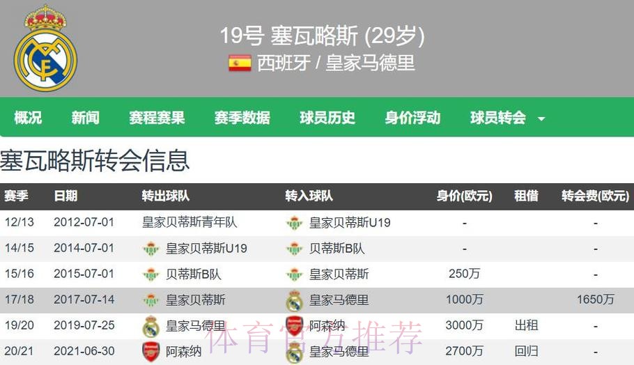塞巴略斯:我和皇马还有合同 不想再被租借了 塞巴略斯:我和皇马还有合同 不想再被租借了